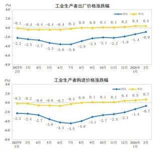 2026年2月PPI微降0.9%，CPI上涨1.3%