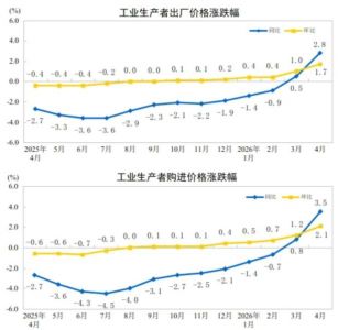 2026年4月PPI涨幅扩大，CPI温和回升